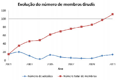 data grudisletter 4 2011 11 evolucao membros